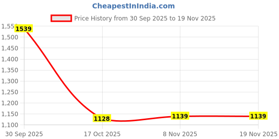 myntra.com Hopscotch Girls Polyester Printed Clothing Set hopscotch Price History Graph from 30 Sep 2025 to 18 Nov 2025