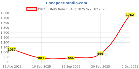 myntra.com Hopscotch Girls Polyester Printed Sweaters hopscotch Price History Graph from 15 Aug 2025 to 2 Oct 2025