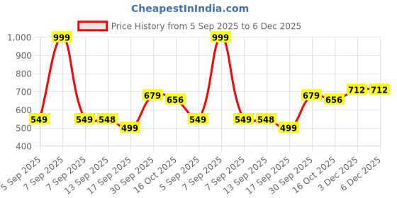 myntra.com Hopscotch Girls Polyester Shift Dresses hopscotch Price History Graph from 5 Sep 2025 to 6 Dec 2025