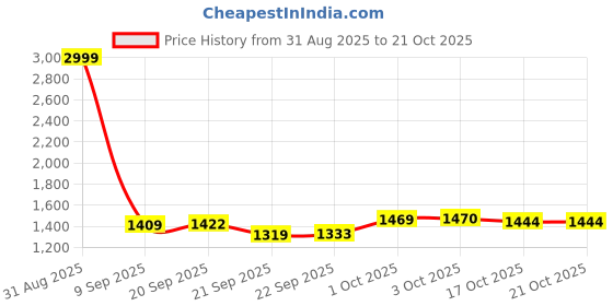 myntra.com Hopscotch Girls Polyester Solid Sweaters hopscotch Price History Graph from 31 Aug 2025 to 21 Oct 2025