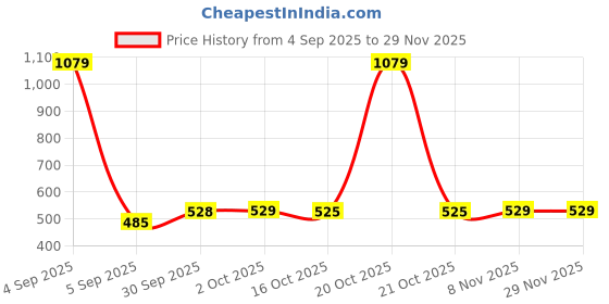 myntra.com Hopscotch Girls Printed Bodysuit with Pyjamas With Cap Set hopscotch Price History Graph from 4 Sep 2025 to 29 Nov 2025