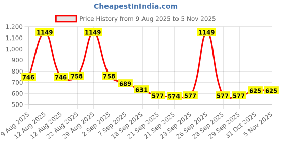 myntra.com Hopscotch Girls Printed Square Neck Cotton Jumpsuit hopscotch Price History Graph from 9 Aug 2025 to 4 Nov 2025