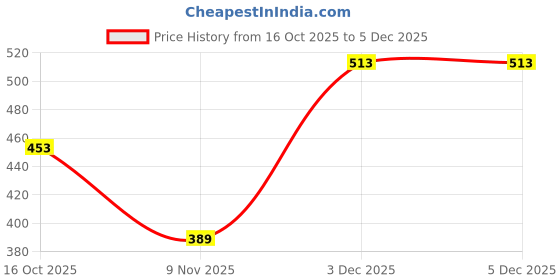 myntra.com Hopscotch Girls Printed Sweatshirt hopscotch Price History Graph from 16 Oct 2025 to 5 Dec 2025