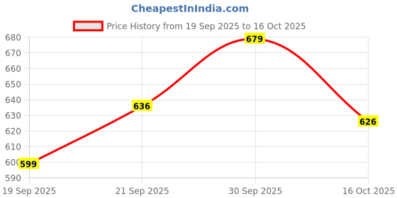 myntra.com Hopscotch Girls Printed Synthetic Clogs hopscotch Price History Graph from 19 Sep 2025 to 16 Oct 2025