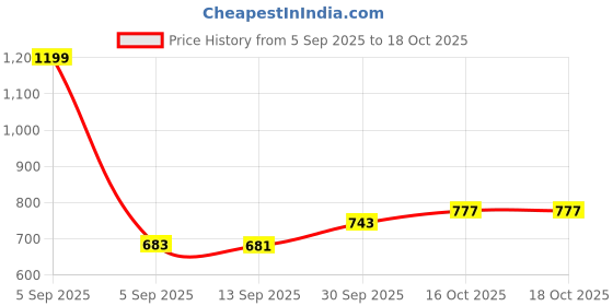myntra.com Hopscotch Girls Printed Top With Shorts hopscotch Price History Graph from 5 Sep 2025 to 18 Oct 2025