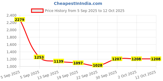 myntra.com Hopscotch Girls Printed Top with Trousers hopscotch Price History Graph from 5 Sep 2025 to 12 Oct 2025