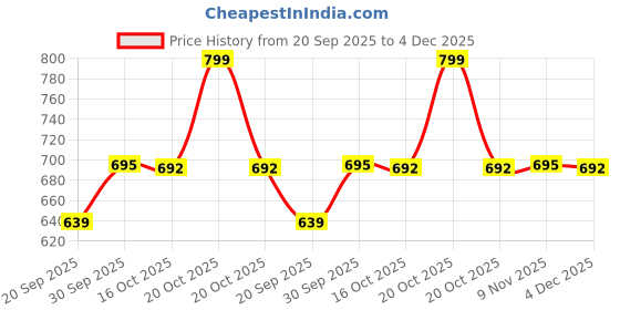 myntra.com Hopscotch Girls Printed Turtle Applique Cotton Dungaree Set hopscotch Price History Graph from 20 Sep 2025 to 4 Dec 2025