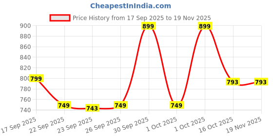myntra.com Hopscotch Girls PU Colourblock Velcro Open Toe Flats hopscotch Price History Graph from 17 Sep 2025 to 18 Nov 2025