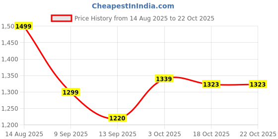 myntra.com Hopscotch Girls Purple Polyester Printed Jackets hopscotch Price History Graph from 14 Aug 2025 to 22 Oct 2025