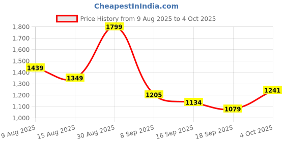 myntra.com Hopscotch Girls Rabbit Printed Open Front Hooded Jacket hopscotch Price History Graph from 9 Aug 2025 to 4 Oct 2025