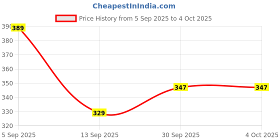 myntra.com Hopscotch Girls Red Drop-Shoulder Sleeves T-shirt hopscotch Price History Graph from 5 Sep 2025 to 4 Oct 2025
