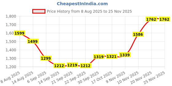 myntra.com Hopscotch Girls Red Polyester Printed Jackets hopscotch Price History Graph from 8 Aug 2025 to 24 Nov 2025