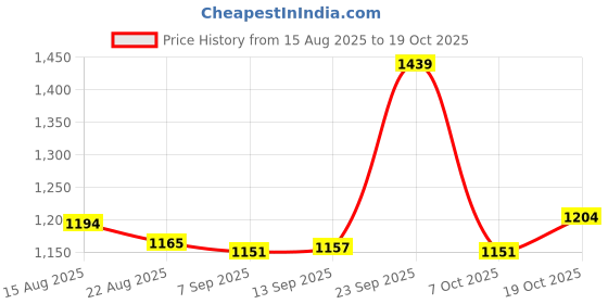 myntra.com Hopscotch Girls Red Polyester Printed Jackets hopscotch Price History Graph from 15 Aug 2025 to 19 Oct 2025