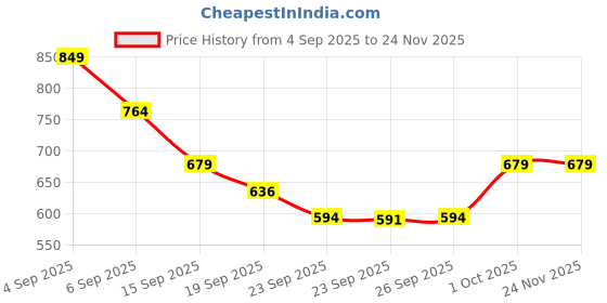 myntra.com Hopscotch Girls Red PU Clogs hopscotch Price History Graph from 4 Sep 2025 to 23 Nov 2025