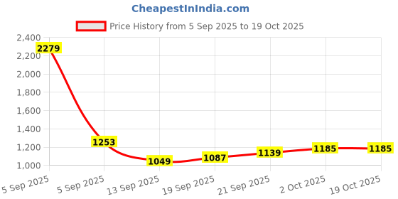 myntra.com Hopscotch Girls Scalloped Edge Collar Sweater & Trousers hopscotch Price History Graph from 5 Sep 2025 to 19 Oct 2025