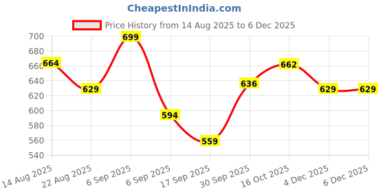 myntra.com Hopscotch Girls Self Design Puff Sleeves Net A-Line Dress hopscotch Price History Graph from 14 Aug 2025 to 5 Dec 2025