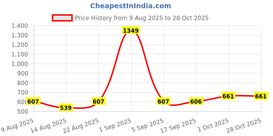 myntra.com Hopscotch Girls Slim Fit Sports Shorts hopscotch Price History Graph from 9 Aug 2025 to 27 Oct 2025