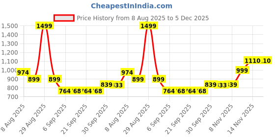 myntra.com Hopscotch Girls Speckled Sequin Embellished Woollen Pullover hopscotch Price History Graph from 8 Aug 2025 to 5 Dec 2025