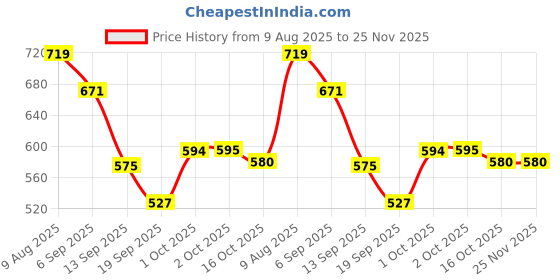 myntra.com Hopscotch Girls Striped with Applique Jumpsuit hopscotch Price History Graph from 9 Aug 2025 to 25 Nov 2025