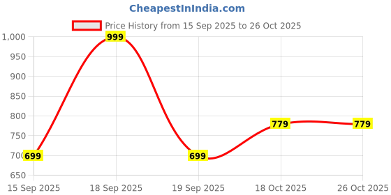 myntra.com Hopscotch Girls Sweatshirt hopscotch Price History Graph from 15 Sep 2025 to 26 Oct 2025