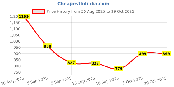myntra.com Hopscotch Girls Tan Polyester Printed Jackets hopscotch Price History Graph from 30 Aug 2025 to 29 Oct 2025