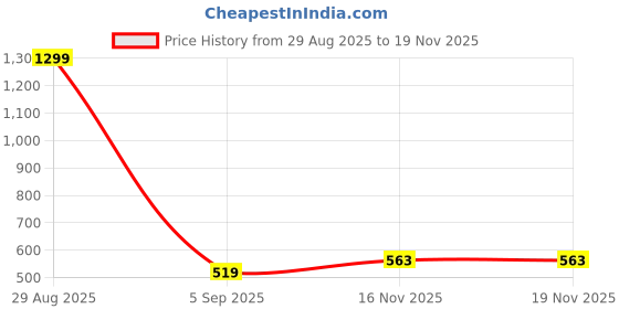 myntra.com Hopscotch Girls Textured Mary Janes Shoes hopscotch Price History Graph from 29 Aug 2025 to 18 Nov 2025