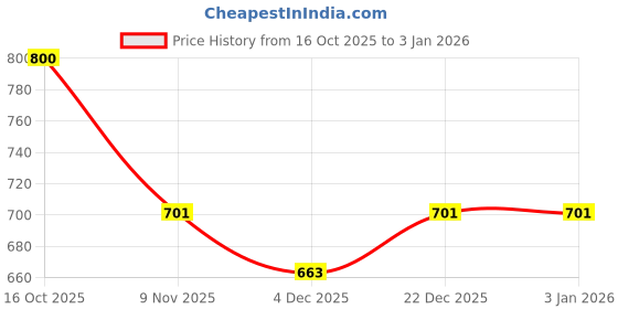 myntra.com Hopscotch Girls Tops hopscotch Price History Graph from 16 Oct 2025 to 3 Jan 2026