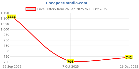 myntra.com Hopscotch Girls White & Brown Printed T-shirt with Shorts With Headband hopscotch Price History Graph from 26 Sep 2025 to 16 Oct 2025