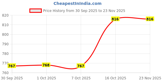 myntra.com Hopscotch Girls White & Green Printed Top with Skirt With Headband hopscotch Price History Graph from 30 Sep 2025 to 23 Nov 2025