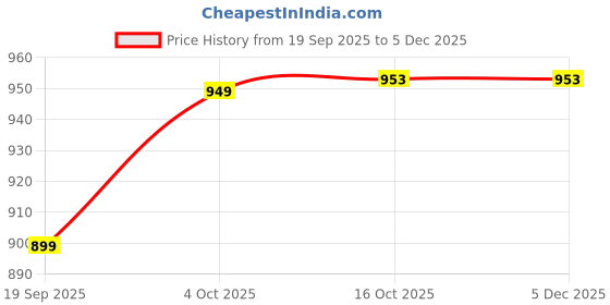 myntra.com Hopscotch Girls White & Peach Checked Mini Dress hopscotch Price History Graph from 19 Sep 2025 to 5 Dec 2025