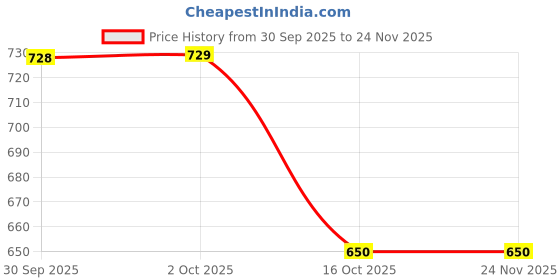 myntra.com Hopscotch Girls White & Pink Printed Top with Shorts hopscotch Price History Graph from 30 Sep 2025 to 24 Nov 2025