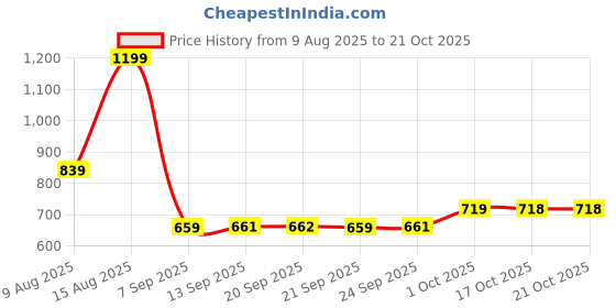 myntra.com Hopscotch Girls White BLENDED Sweatshirts hopscotch Price History Graph from 9 Aug 2025 to 21 Oct 2025