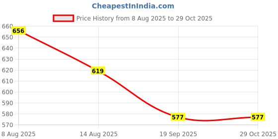 myntra.com Hopscotch Girls White Clothing Set hopscotch Price History Graph from 8 Aug 2025 to 29 Oct 2025