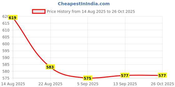 myntra.com Hopscotch Girls White Clothing Set hopscotch Price History Graph from 14 Aug 2025 to 26 Oct 2025