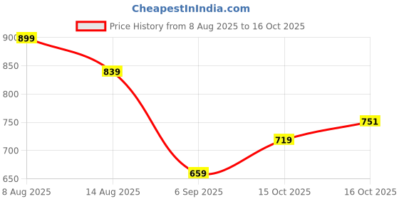 myntra.com Hopscotch Girls White Cotton Blend Clothing Set hopscotch Price History Graph from 8 Aug 2025 to 16 Oct 2025
