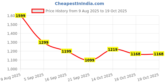 myntra.com Hopscotch Girls White Polyester Printed Jackets hopscotch Price History Graph from 9 Aug 2025 to 17 Oct 2025