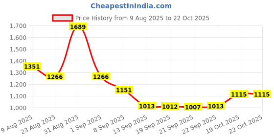 myntra.com Hopscotch Girls White Polyester Printed Jackets hopscotch Price History Graph from 9 Aug 2025 to 21 Oct 2025