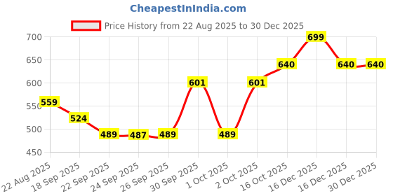 myntra.com Hopscotch Girls White PU Slip-Ons hopscotch Price History Graph from 22 Aug 2025 to 30 Dec 2025