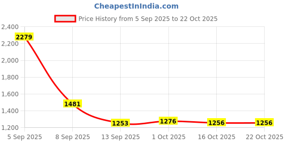 myntra.com Hopscotch Girls Wool Blend Clothing Set hopscotch Price History Graph from 5 Sep 2025 to 21 Oct 2025