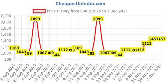 myntra.com Hopscotch Girls Wool Printed Sweaters hopscotch Price History Graph from 9 Aug 2025 to 3 Dec 2025