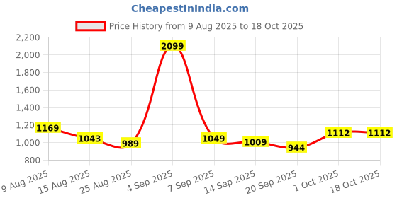 myntra.com Hopscotch Girls Wool Printed Sweaters hopscotch Price History Graph from 9 Aug 2025 to 16 Oct 2025