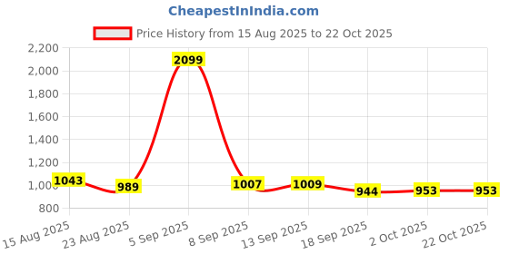 myntra.com Hopscotch Girls Wool Printed Sweaters hopscotch Price History Graph from 15 Aug 2025 to 22 Oct 2025