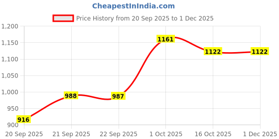 myntra.com Hopscotch Girls Yellow & White Printed Pullover hopscotch Price History Graph from 20 Sep 2025 to 1 Dec 2025