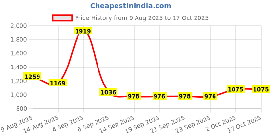 myntra.com Hopscotch Girls Yellow Polyester Printed Jackets hopscotch Price History Graph from 9 Aug 2025 to 17 Oct 2025