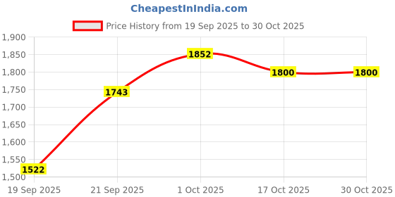 myntra.com Hopscotch Green Embellished Gown Dress hopscotch Price History Graph from 19 Sep 2025 to 30 Oct 2025