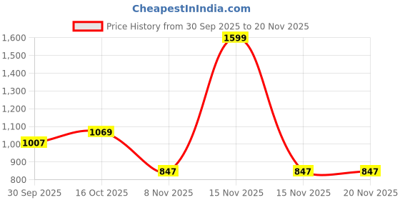 myntra.com Hopscotch Grey Mesh Non-Marking Sports Shoes hopscotch Price History Graph from 30 Sep 2025 to 20 Nov 2025