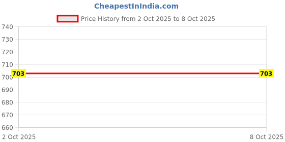 myntra.com Hopscotch Grey Textile Non-Marking Sports Shoes hopscotch Price History Graph from 2 Oct 2025 to 4 Oct 2025