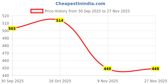 myntra.com Hopscotch Grey Textile Non-Marking Sports Shoes hopscotch Price History Graph from 30 Sep 2025 to 27 Nov 2025