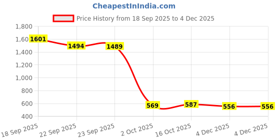 myntra.com Hopscotch Infant Boys Blue & White Printed Rompers hopscotch Price History Graph from 18 Sep 2025 to 4 Dec 2025