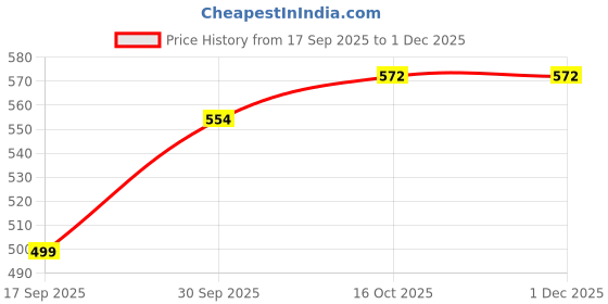 myntra.com Hopscotch Infant Boys White & Black Patterned Pure Cotton Rompers hopscotch Price History Graph from 17 Sep 2025 to 30 Nov 2025